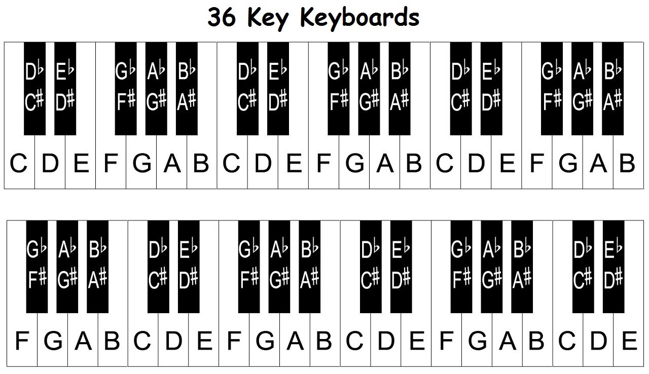 Piano keyboard diagram keys with notes