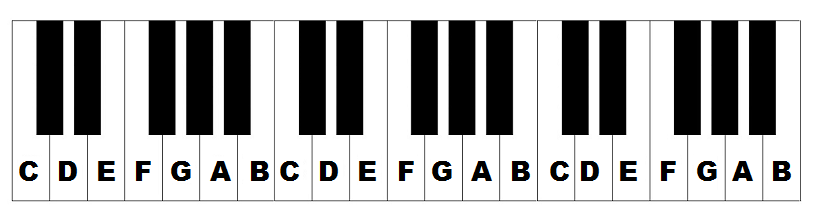 Piano keyboard diagram: keys with notes