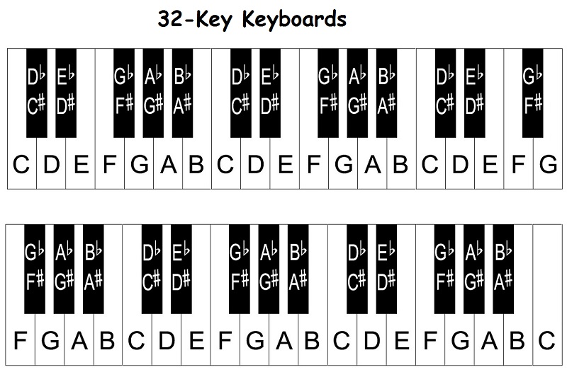 Piano keyboard diagram: keys with notes