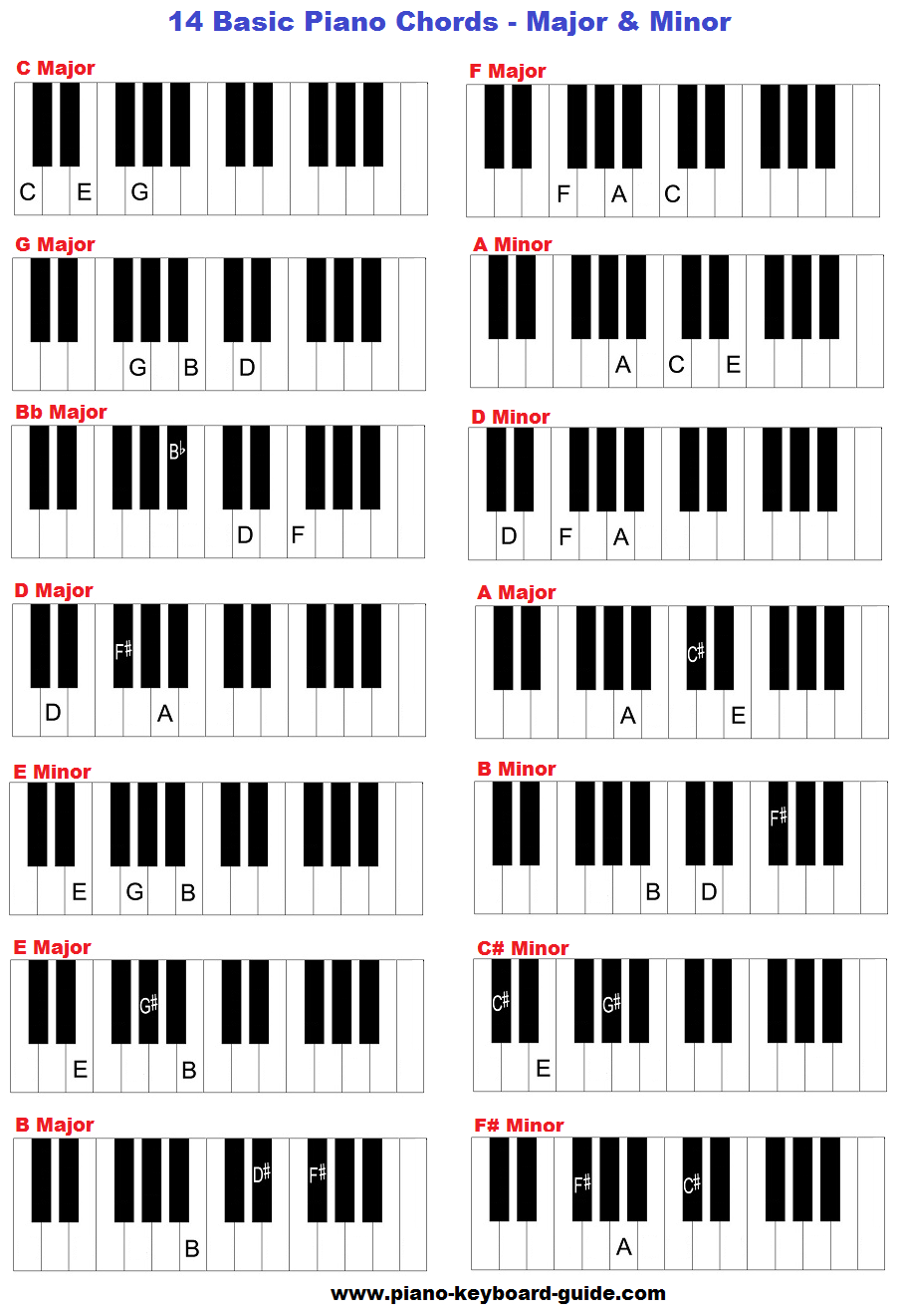 guitar chords in each key
