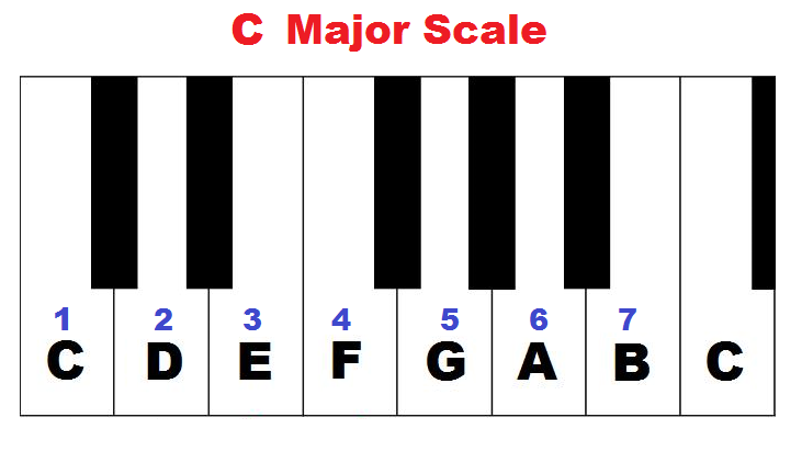 Image result for c major scale piano