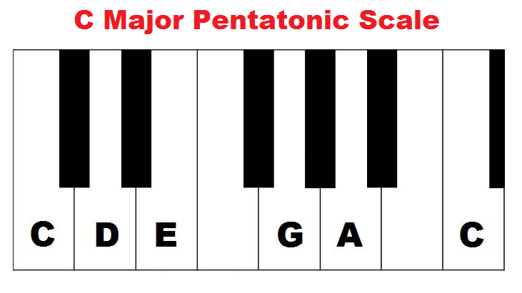 Pentatonic Scale On Piano Major And Minor