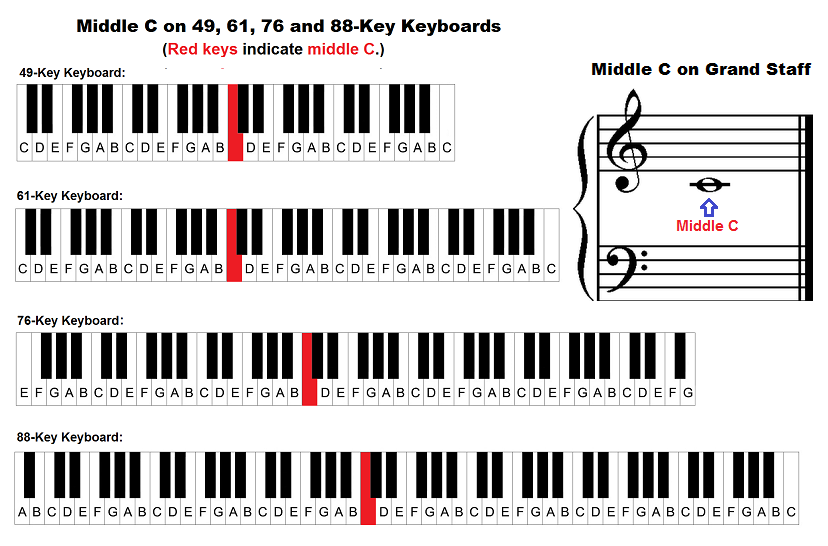 Piano keyboard diagram – piano keyboard layout